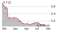 OTOVO ASA Chart 1 Jahr