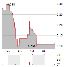 OTOVO Aktie Chart 1 Jahr