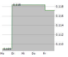 OTOVO ASA Chart 1 Jahr