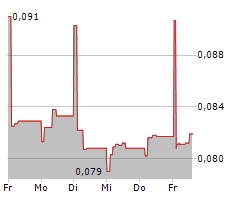 OTOVO ASA Chart 1 Jahr