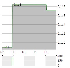 OTOVO Aktie 5-Tage-Chart