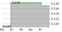 OTOVO ASA 5-Tage-Chart