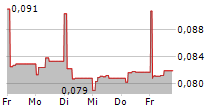 OTOVO ASA 5-Tage-Chart