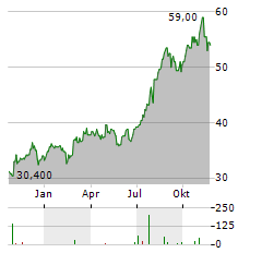 OTSUKA HOLDINGS Aktie Chart 1 Jahr