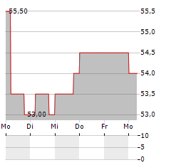 OTSUKA HOLDINGS Aktie 5-Tage-Chart