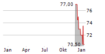 OTTER TAIL CORPORATION Chart 1 Jahr