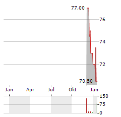 OTTER TAIL Aktie Chart 1 Jahr