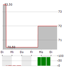 OTTER TAIL Aktie 5-Tage-Chart