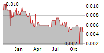 OTTO ENERGY LIMITED Chart 1 Jahr