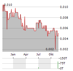 OTTO ENERGY Aktie Chart 1 Jahr