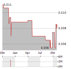 OTTO ENERGY Aktie Chart 1 Jahr