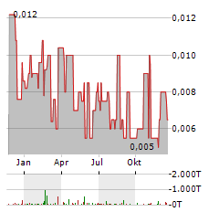 OTTO ENERGY Aktie Chart 1 Jahr