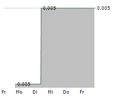 OTTO ENERGY LIMITED Chart 1 Jahr