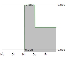 OTTO ENERGY LIMITED Chart 1 Jahr