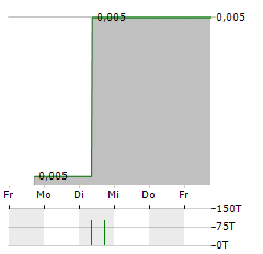 OTTO ENERGY Aktie 5-Tage-Chart