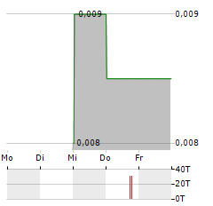 OTTO ENERGY Aktie 5-Tage-Chart