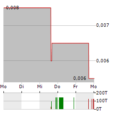 OTTO ENERGY Aktie 5-Tage-Chart