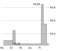 OTTO GMBH & CO KG Chart 1 Jahr