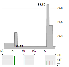 OTTO Aktie 5-Tage-Chart