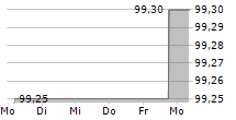 OTTO GMBH & CO KG 5-Tage-Chart