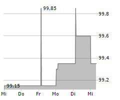 OTTO GMBH & CO KGAA Chart 1 Jahr