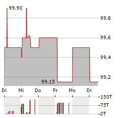 OTTO Aktie 5-Tage-Chart