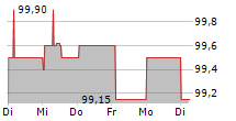 OTTO GMBH & CO KGAA 5-Tage-Chart