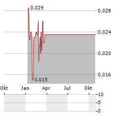 OURGAME INTERNATIONAL Aktie Chart 1 Jahr