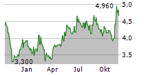 OUTBRAIN INC Chart 1 Jahr