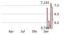 OUTBRAIN INC Chart 1 Jahr