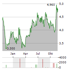 OUTBRAIN Aktie Chart 1 Jahr