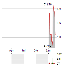 OUTBRAIN Aktie Chart 1 Jahr