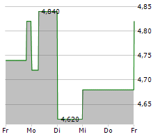 OUTBRAIN INC Chart 1 Jahr