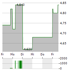 OUTBRAIN Aktie 5-Tage-Chart