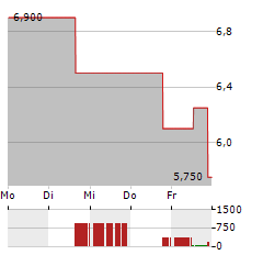 OUTBRAIN Aktie 5-Tage-Chart