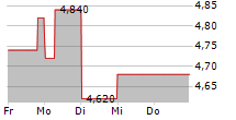 OUTBRAIN INC 5-Tage-Chart