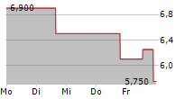 OUTBRAIN INC 5-Tage-Chart