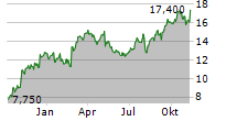 OUTFRONT MEDIA INC Chart 1 Jahr