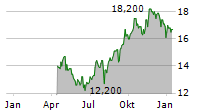 OUTFRONT MEDIA INC Chart 1 Jahr