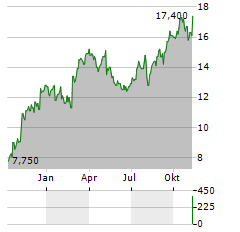 OUTFRONT MEDIA Aktie Chart 1 Jahr