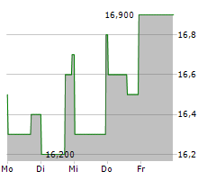 OUTFRONT MEDIA INC Chart 1 Jahr