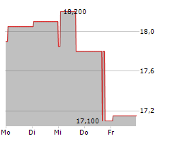 OUTFRONT MEDIA INC Chart 1 Jahr