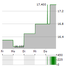 OUTFRONT MEDIA Aktie 5-Tage-Chart