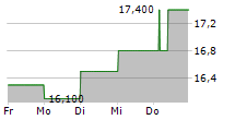 OUTFRONT MEDIA INC 5-Tage-Chart