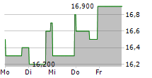 OUTFRONT MEDIA INC 5-Tage-Chart