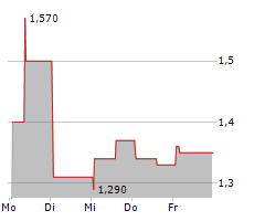 OUTLOOK THERAPEUTICS INC Chart 1 Jahr