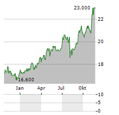 OVERSEA-CHINESE BANKING CORPORATION LIMITED ADR Aktie Chart 1 Jahr