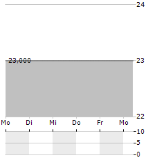 OVERSEA-CHINESE BANKING CORPORATION LIMITED ADR Aktie 5-Tage-Chart