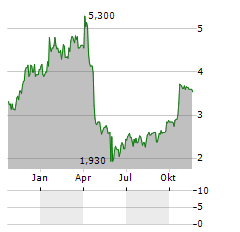 OVH GROUPE SAS ADR Aktie Chart 1 Jahr