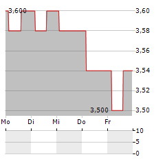 OVH GROUPE SAS ADR Aktie 5-Tage-Chart